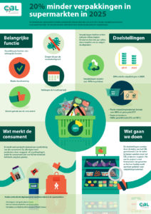 Infographic doelstellingen verpakkingen