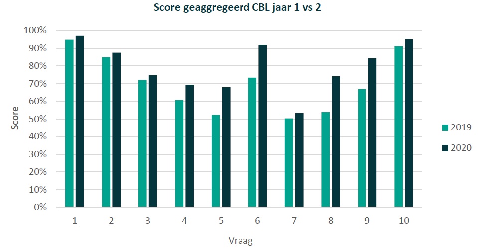 grafiek voortgang IMVO