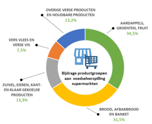 infographic voedselverspilling in de supermarkt